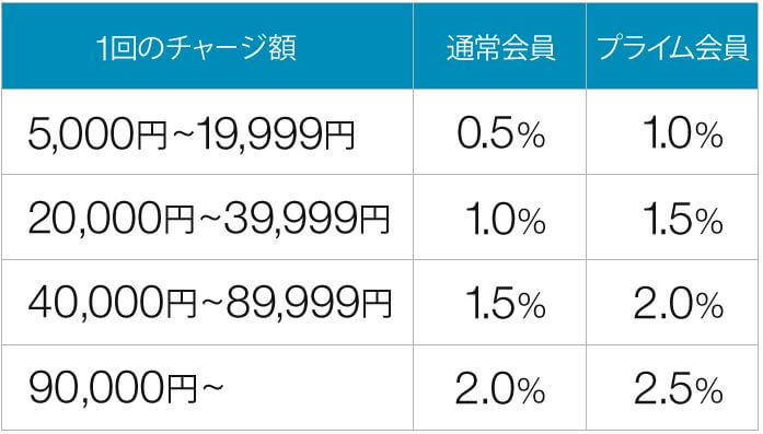 amazonギフト券でポイントアップ