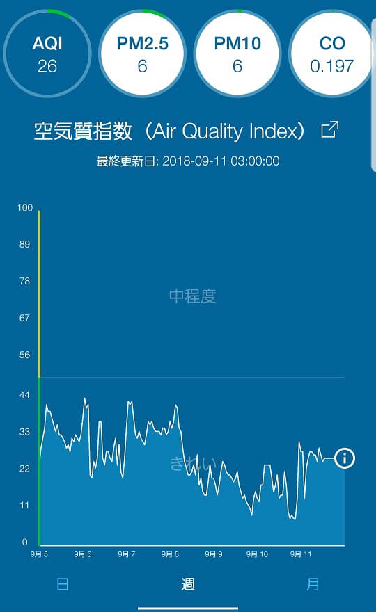 Blueair空気清浄機の可視化