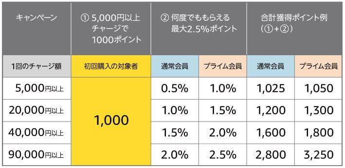 Amazonギフト券、初回購入で1000ポイントと最大2.5％のポイント