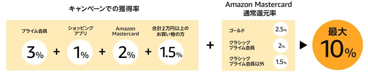 Amazonサイバーマンデーセール