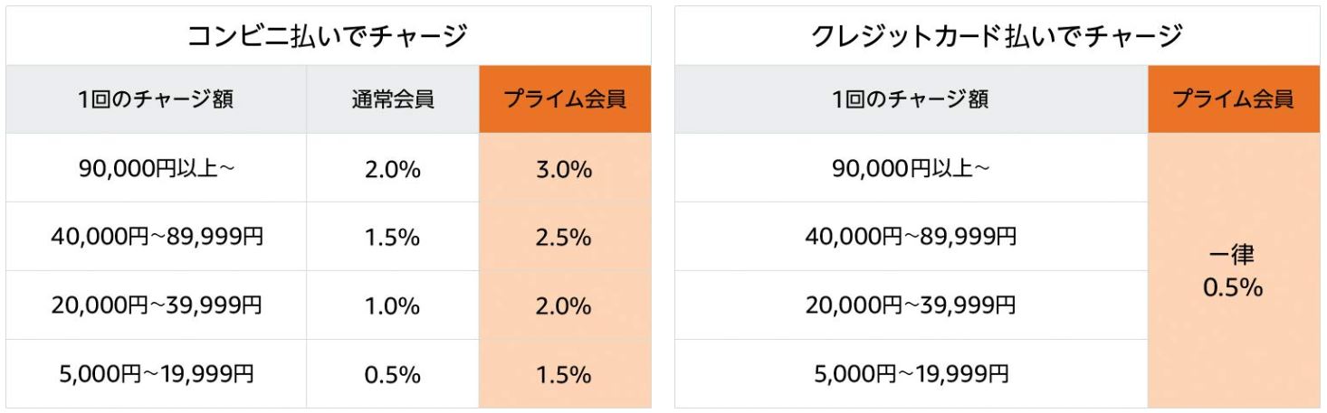 Amazonサイバーマンデーセール
