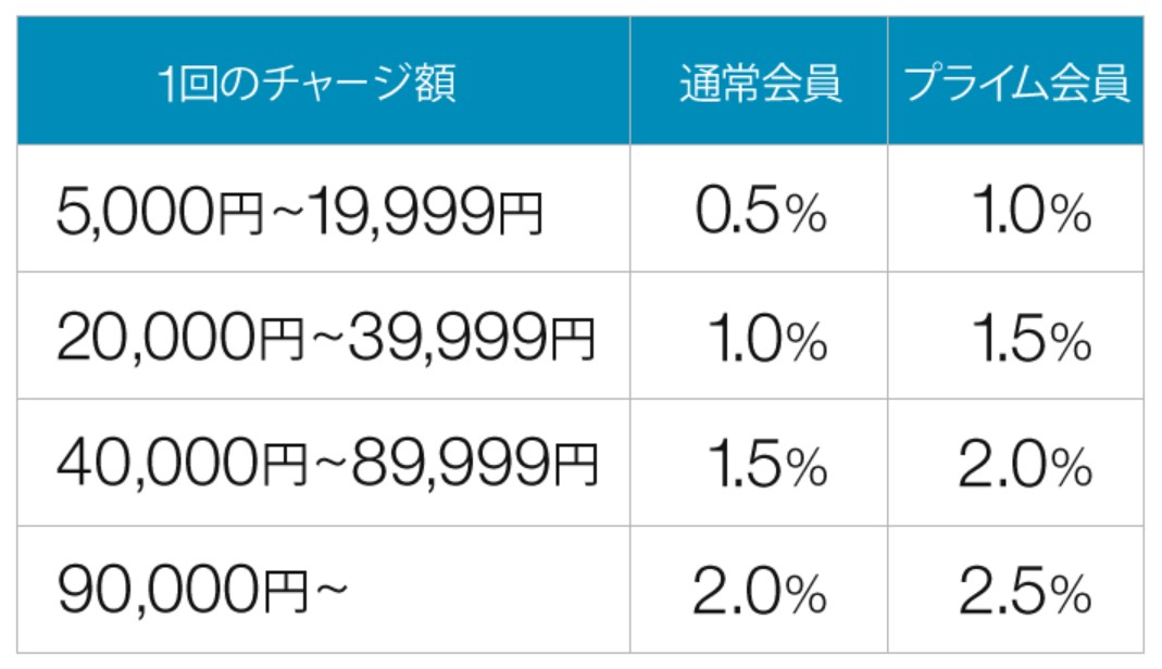 アマゾンギフト券ポイント付与率