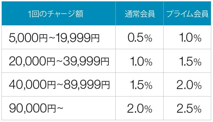 Amazonギフト券チャージ