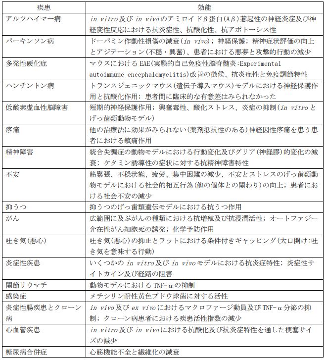 CBDの治療効果