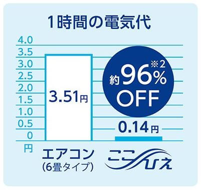 ひえ クーラー 口コミ ここ 冷えないは本当？夢最新卓上クーラーの口コミ・評判まとめ2021【ここひえとの違いは？】