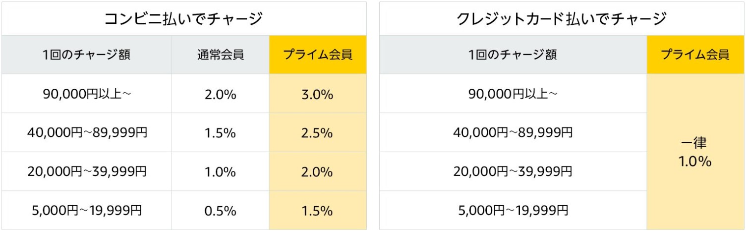 プライムデーのギフト券ポイント還元率
