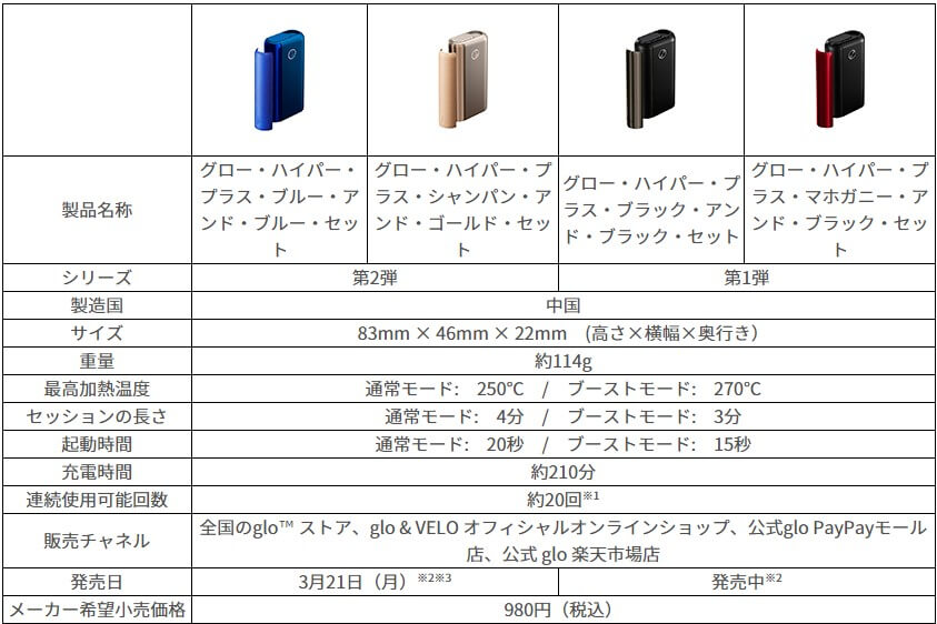 glo hyper+ UNIQのブルーとゴールド