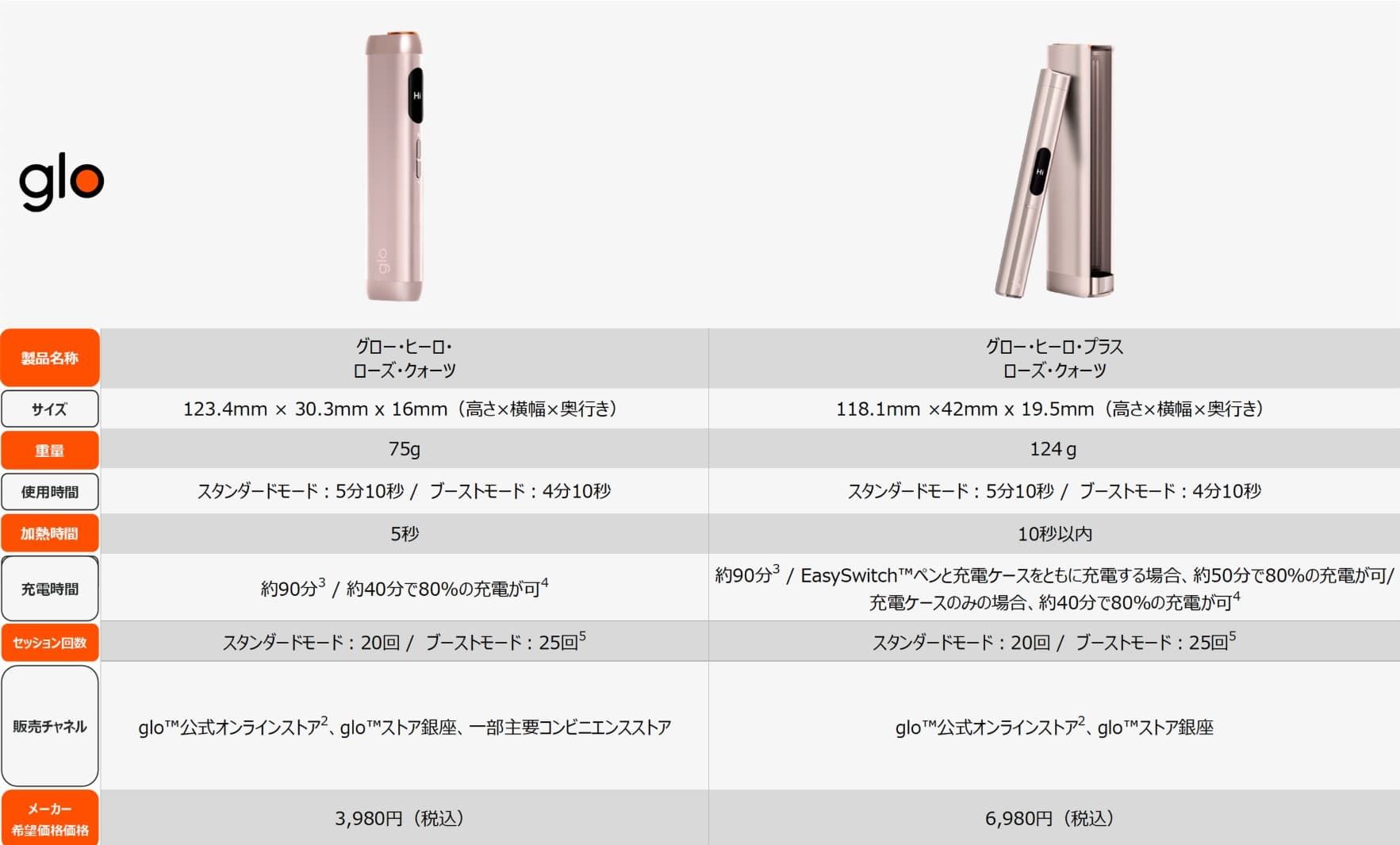 glo Hilo Plusとglo Hilo
