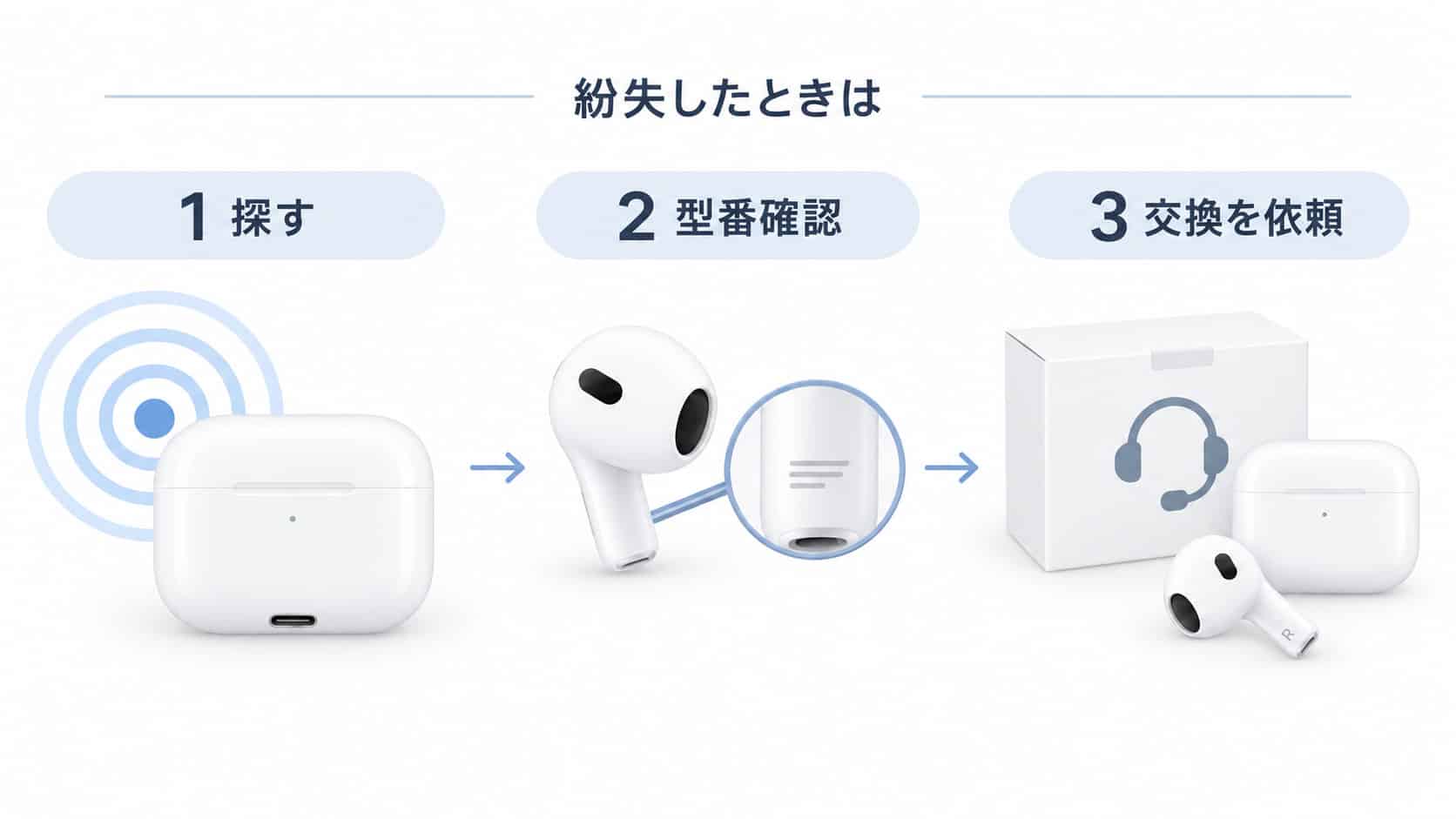 ケース・片耳を紛失した場合の3ステップ図解「探す→モデル番号確認→Appleへ交換依頼」