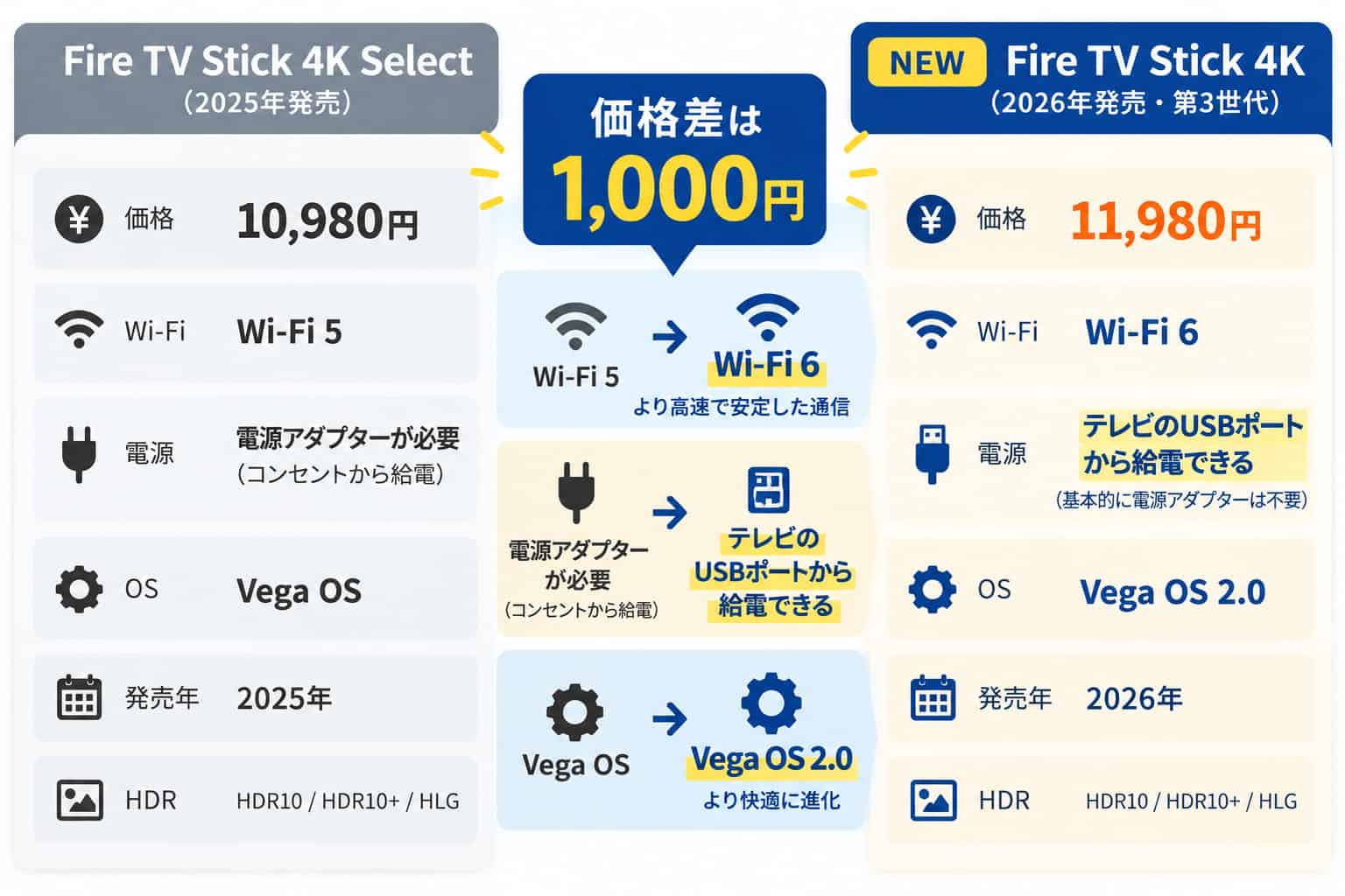Fire TV Stick 4Kと4K Selectの違いを比較